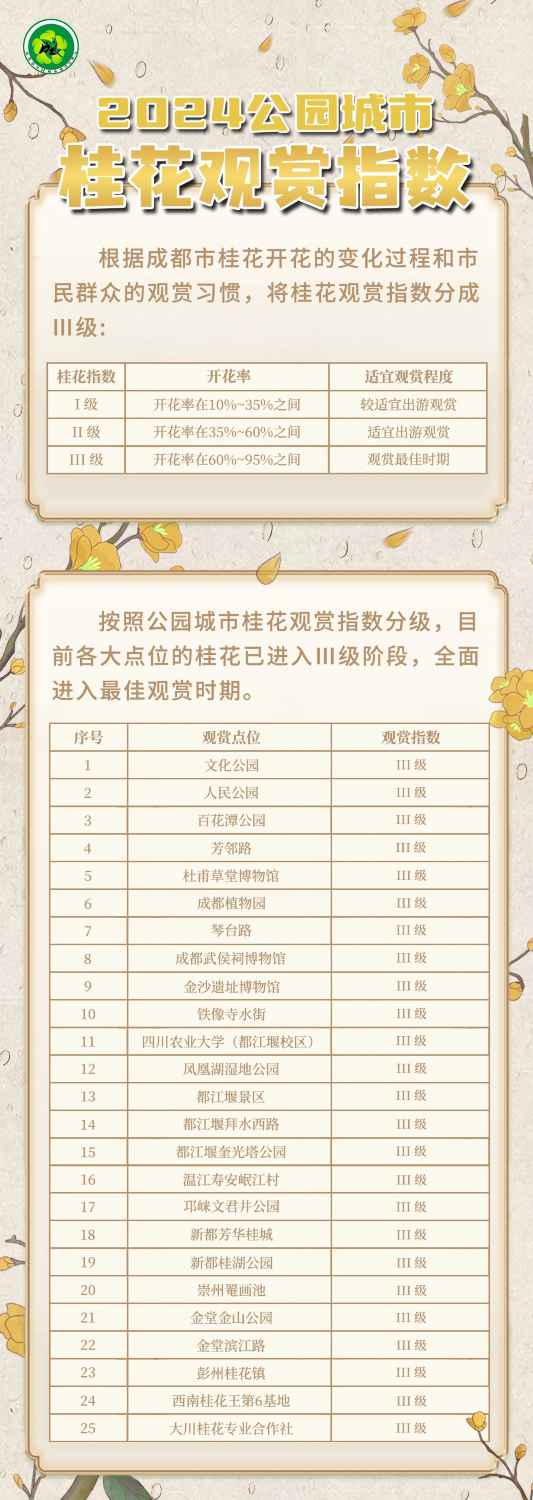 满城桂花香！2024公园城市桂花观赏指数发布(图1)