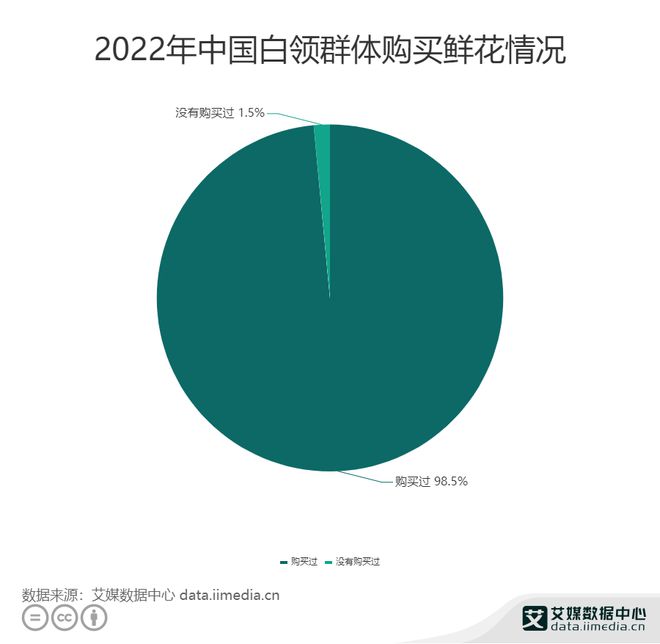 中国鲜花市场行业数据分析：985%消费者表示购买过鲜花(图1)