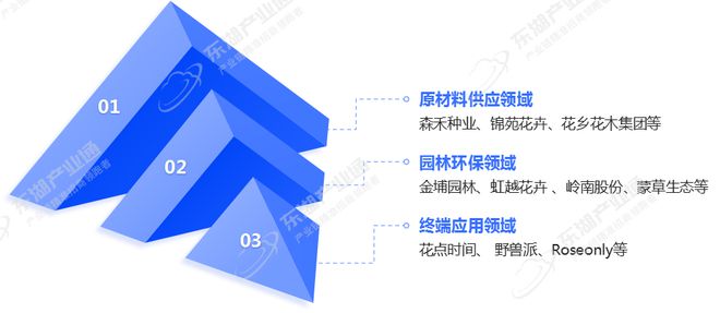 “鲜花经济”绽活力花卉苗木激活千亿产业链(图5)