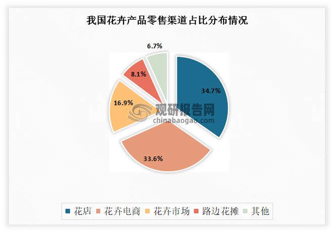 中国花卉市场发展深度分析与投资前景调研报告(2022-2029年)(图5)