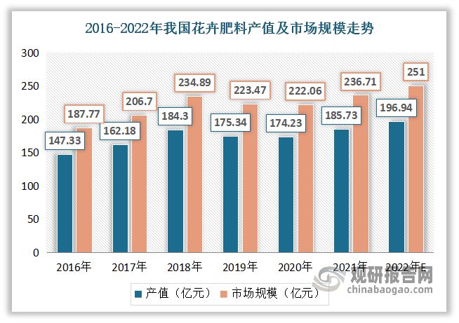 中国花卉市场发展深度分析与投资前景调研报告(2022-2029年)(图3)