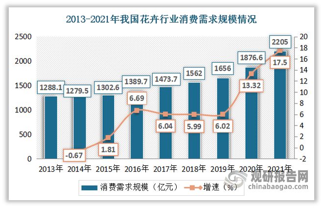 中国花卉市场发展深度分析与投资前景调研报告(2022-2029年)(图4)