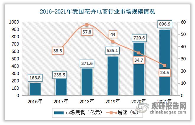 中国花卉市场发展深度分析与投资前景调研报告(2022-2029年)(图6)