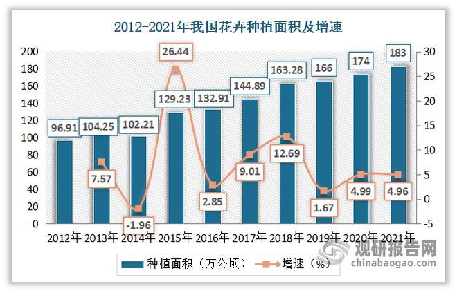 中国花卉市场发展深度分析与投资前景调研报告(2022-2029年)(图2)