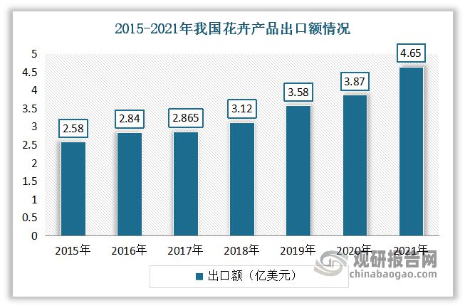 中国花卉市场发展深度分析与投资前景调研报告(2022-2029年)(图7)