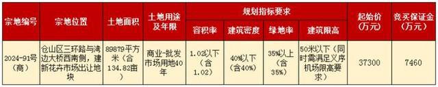 起拍价降147亿！建新花卉市场1348亩地块第三次上架寻买家！(图1)