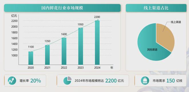 花语集鲜花供应链介绍(图3)