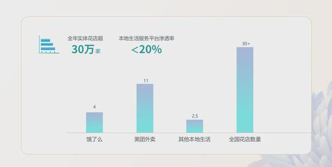 花语集鲜花供应链的市场空间与痛点(图4)