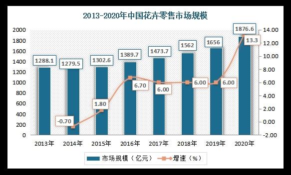 中国鲜切花行业竞争现状分析与投资战略研究报告（2022-2029年）(图1)