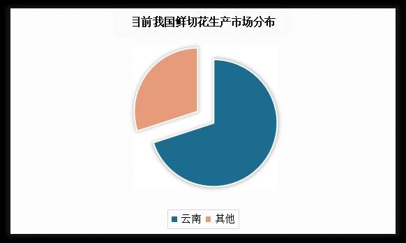 中国鲜切花行业竞争现状分析与投资战略研究报告（2022-2029年）(图3)
