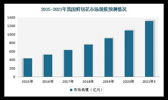 中国鲜切花行业竞争现状分析与投资战略研究报告（2022-2029年）(图2)