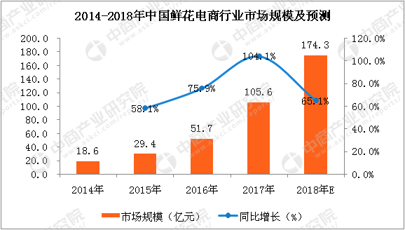 2018年中国鲜花电商市场分析及预测：市场规模将超150亿元（附图表）(图1)
