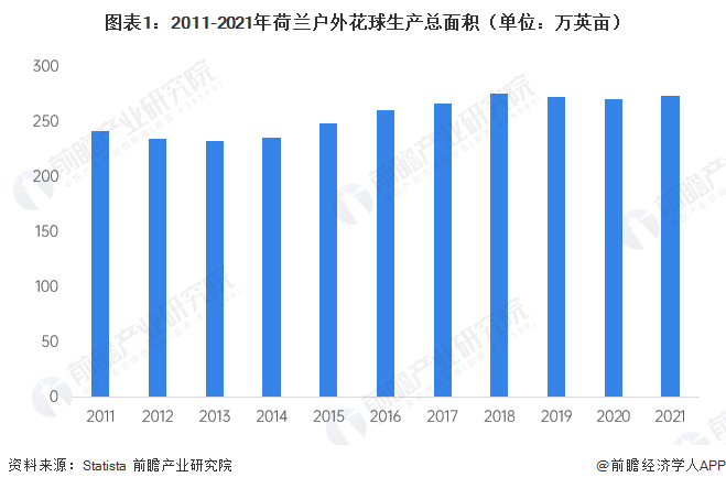 2023年全球花卉行业发展现状分析欧洲市场占主导地位【组图】(图1)