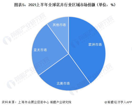 2023年全球花卉行业发展现状分析欧洲市场占主导地位【组图】(图2)
