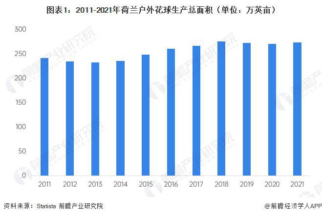 【行业前瞻】2023-2028年全球及中国花卉行业发展分析(图1)