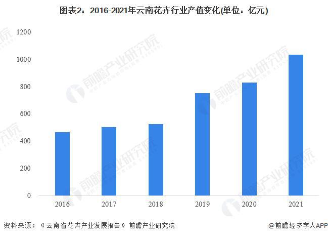 【行业前瞻】2023-2028年全球及中国花卉行业发展分析(图5)