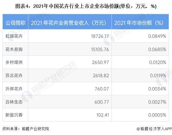 【行业前瞻】2023-2028年全球及中国花卉行业发展分析(图6)