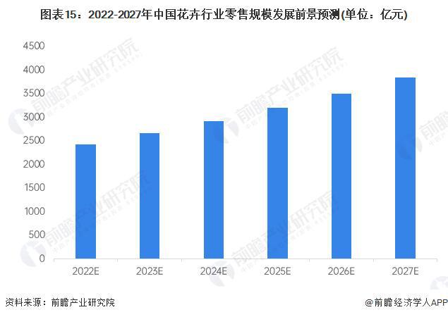 【行业前瞻】2023-2028年全球及中国花卉行业发展分析(图7)