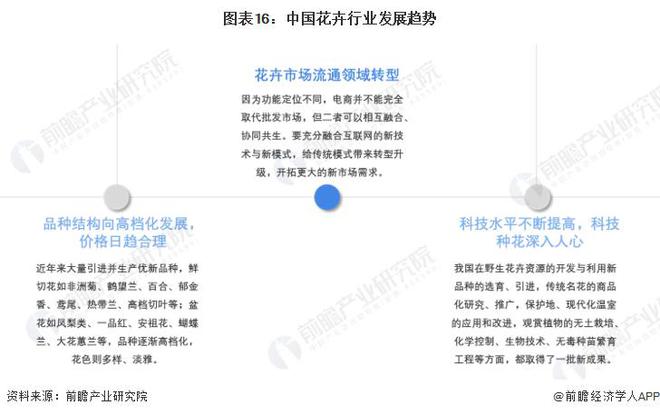 【行业前瞻】2023-2028年全球及中国花卉行业发展分析(图8)