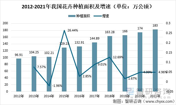 2021年中国花卉行业发展现状及趋势分析(图1)