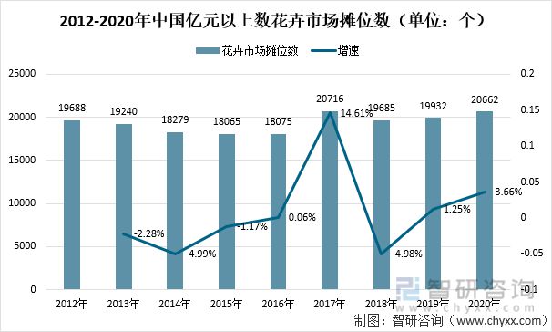2021年中国花卉行业发展现状及趋势分析(图3)