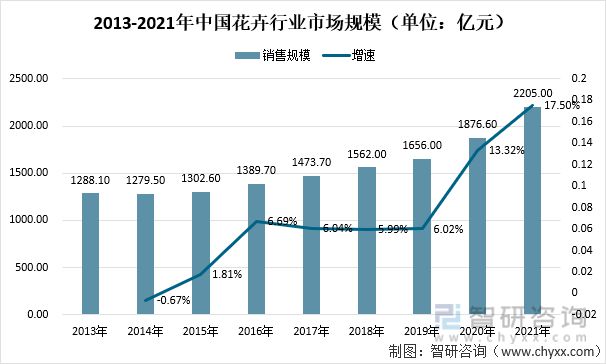 2021年中国花卉行业发展现状及趋势分析(图2)