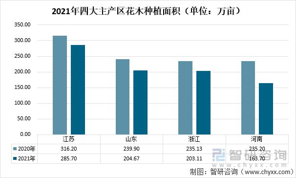 2021年中国花卉行业发展现状及趋势分析(图4)