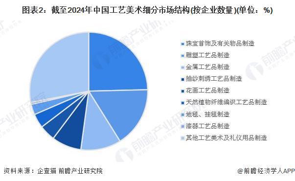 2024年中国工艺美术行业细分市场分析珠宝首饰市场份额最大【组图】(图2)