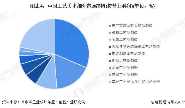 2024年中国工艺美术行业细分市场分析珠宝首饰市场份额最大【组图】(图4)