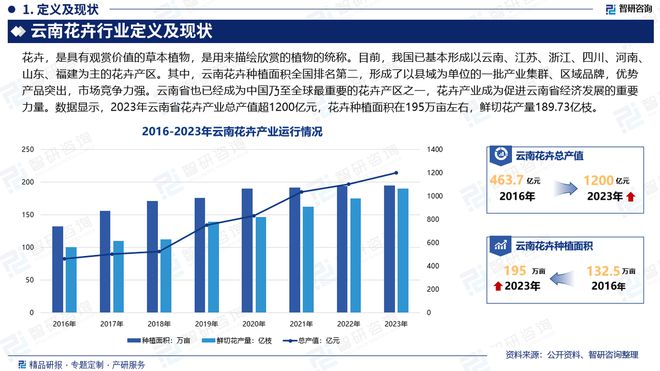 中国云南花卉行业发展环境、市场运行态势及前景研究报告(图2)
