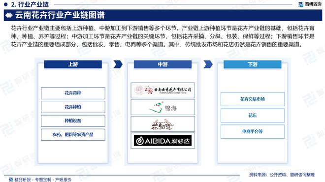 中国云南花卉行业发展环境、市场运行态势及前景研究报告(图3)