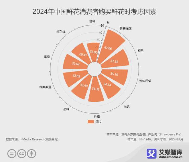 中国鲜花市场细分消费者群体行为洞察调研数据(图2)