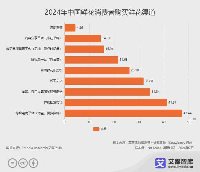 中国鲜花市场细分消费者群体行为洞察调研数据(图1)