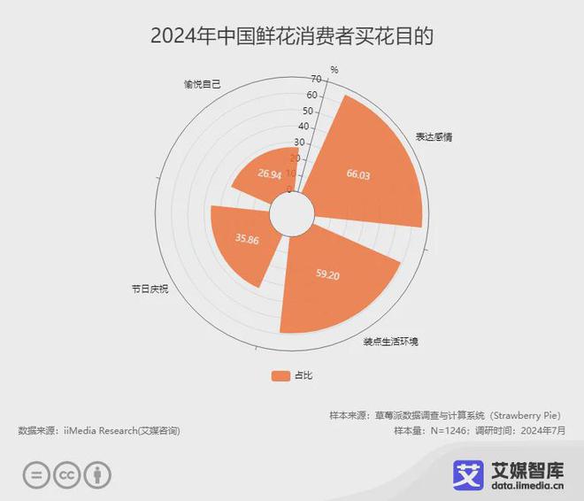 中国鲜花市场细分消费者群体行为洞察调研数据(图3)