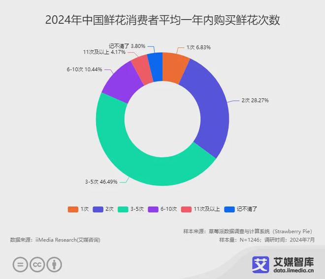 中国鲜花市场细分消费者群体行为洞察调研数据(图4)