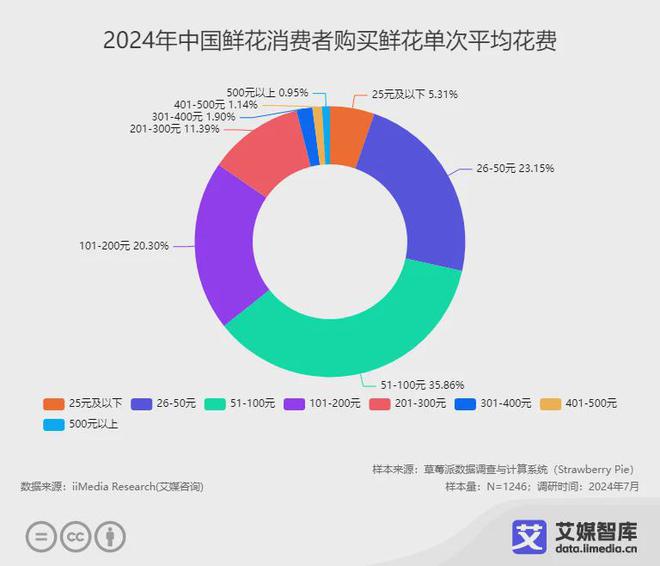中国鲜花市场细分消费者群体行为洞察调研数据(图5)