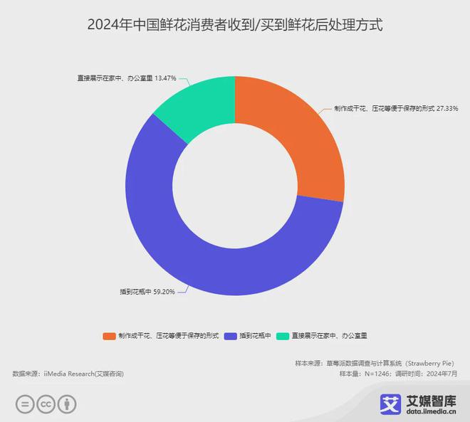 中国鲜花市场细分消费者群体行为洞察调研数据(图6)