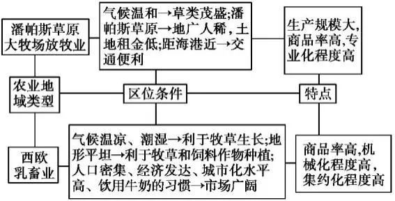 地理干货高考地理农业区位因素知识梳理(图7)