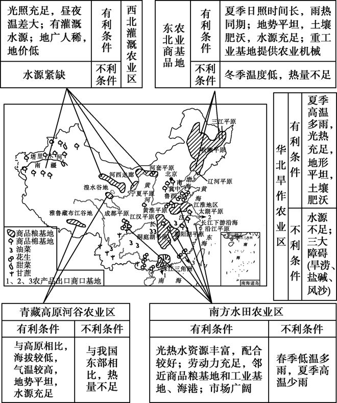 地理干货高考地理农业区位因素知识梳理(图1)
