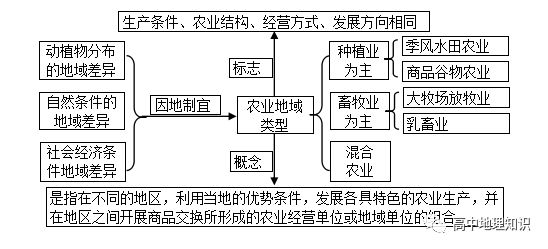 地理干货高考地理农业区位因素知识梳理(图2)