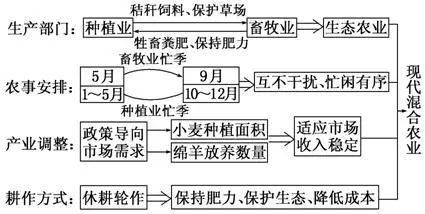 地理干货高考地理农业区位因素知识梳理(图9)