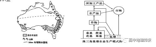 地理干货高考地理农业区位因素知识梳理(图8)