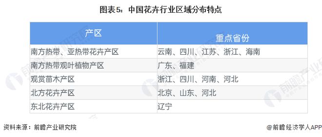 2023年中国花卉行业区域结构特征分析生产布局区域特色突出【组图】(图5)