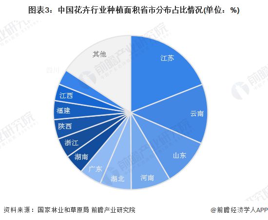 2023年中国花卉行业区域结构特征分析生产布局区域特色突出【组图】(图3)