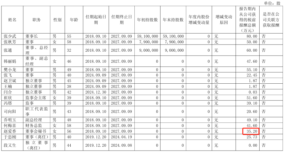美邦股份2024年净利3686万减少36%：董秘赵爱香薪酬35万涨薪4万(图1)