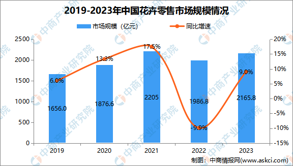 2024年中國鮮花市場規模、企業數量及區域分布情況分析（圖）(图1)