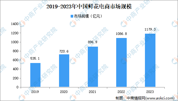 2024年中國鮮花市場規模、企業數量及區域分布情況分析（圖）(图2)