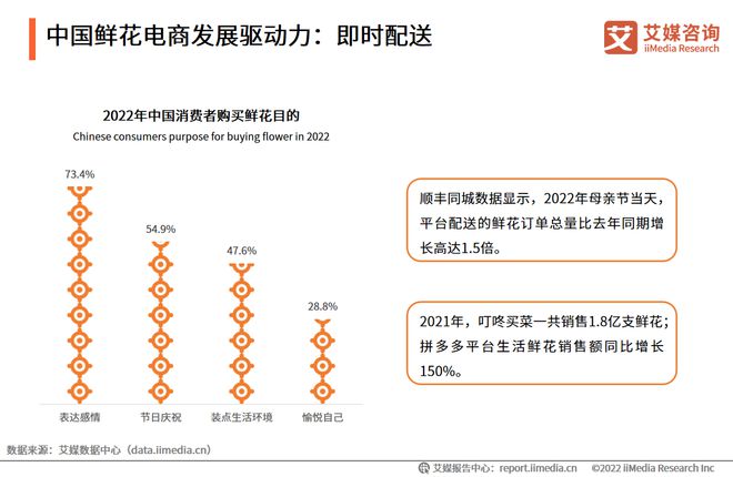 艾媒咨询｜2022-2023年中国鲜花电商市场发展研究报告(图4)