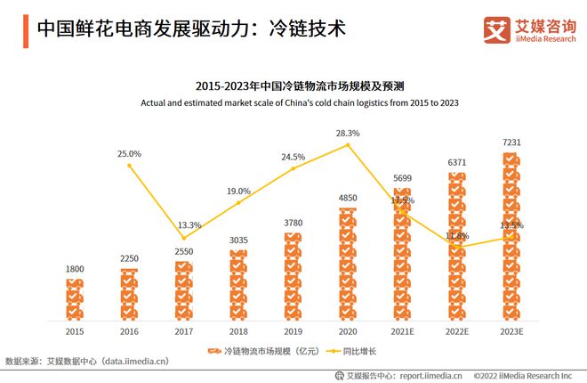 艾媒咨询｜2022-2023年中国鲜花电商市场发展研究报告(图5)