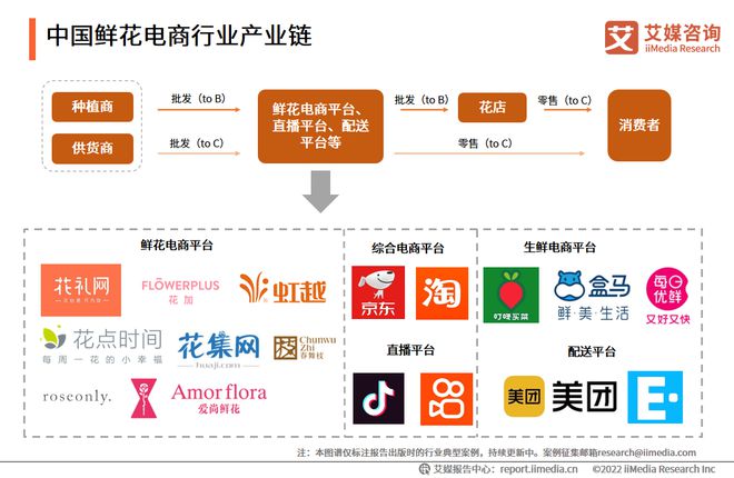艾媒咨询｜2022-2023年中国鲜花电商市场发展研究报告(图7)